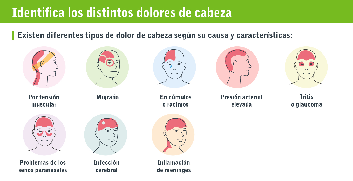 Identifica tu dolor de cabeza